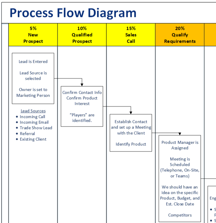 Don U2019t Buy Dynamics 365 Before Building A Process Flow Diagram