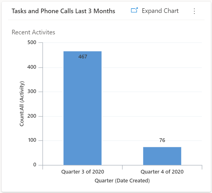 Build Custom Reports in Microsoft Dynamics 365 Bar Chart