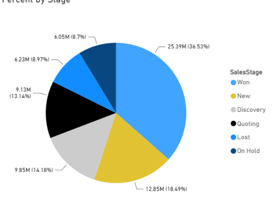 Power BI Reports Pie Chart