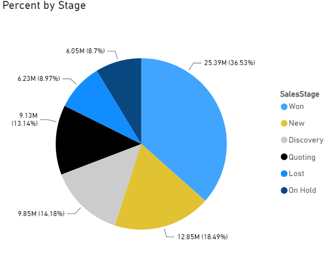 Power BI Reports Pie Chart